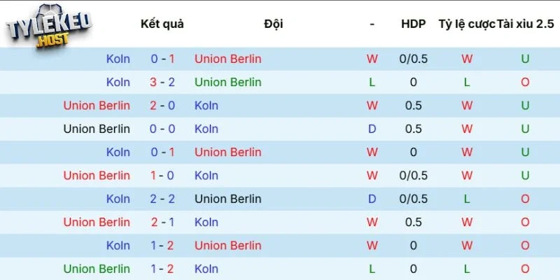 Các lần chạm trán giữa Union Berlin vs Köln