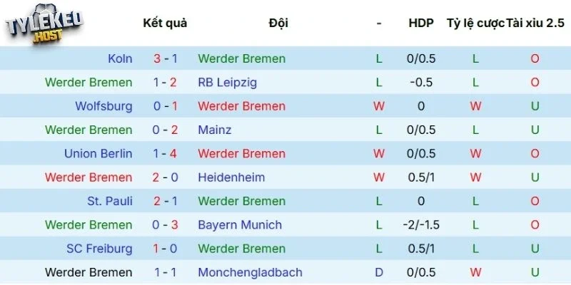Phong độ gần đây của Bremen