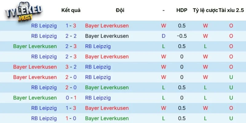 Kết quả gặp mặt giữa Bayer Leverkusen vs RB Leipzig