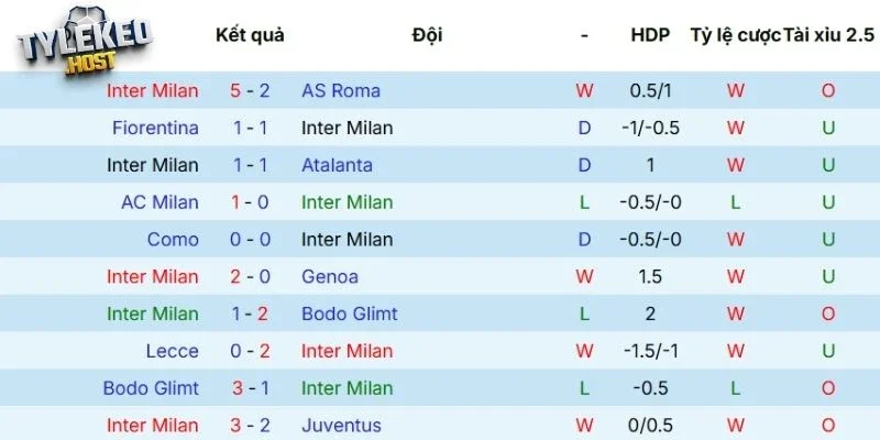 Kết quả thi đấu của Inter Milan