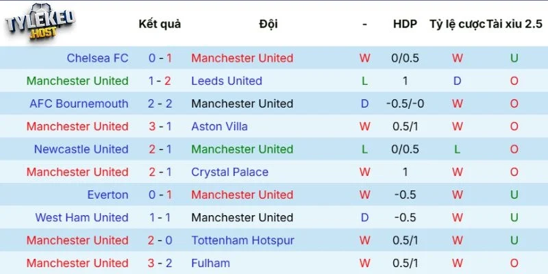 Kết quả ra sân của Manchester United