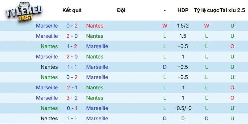 Lịch sử chạm trán giữa Nantes vs Marseille