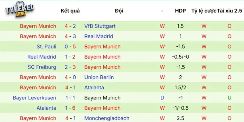 Phong độ của Bayern