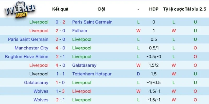 Phong độ của Liverpool