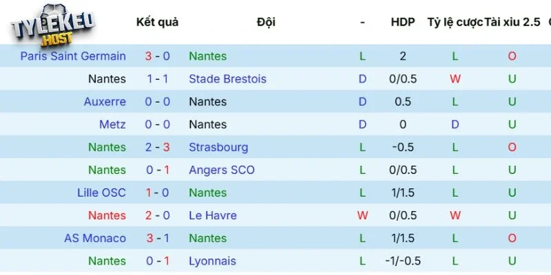 Phong độ của Nantes mới đây