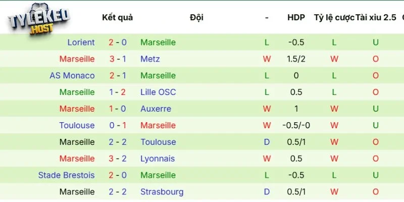 Phong độ của Olympique Marseille mới đây
