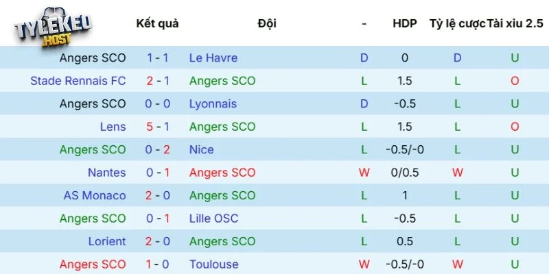 Phong độ mới nhất của Angers