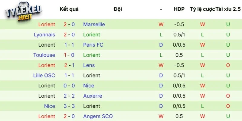 Thành tích của Lorient