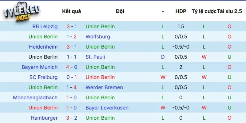 Thành tích của Union Berlin gần đây