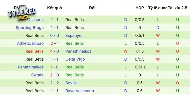 Thành tích gần đây của Real Betis