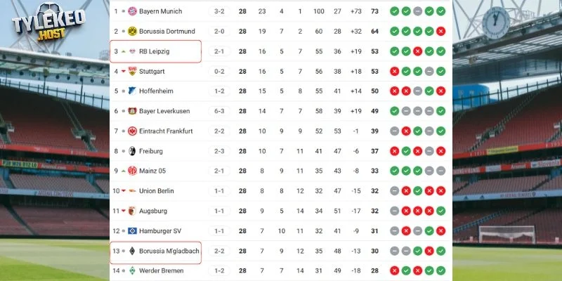 Thứ hạng của Leipzig vs M'gladbach tại giải quốc nội