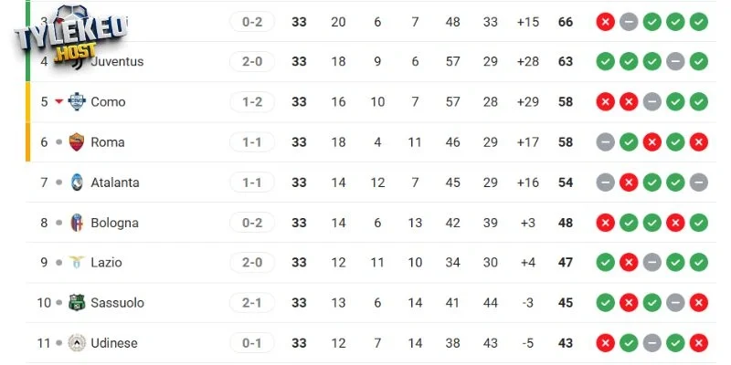 Vị trí của Bologna vs AS Roma tại Serie A