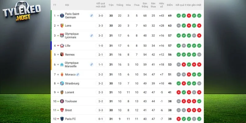 Vị trí của Paris Saint-Germain vs Lorient tại giải
