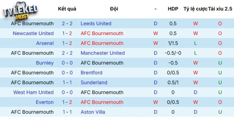 5 trận mới nhất của AFC Bournemouth