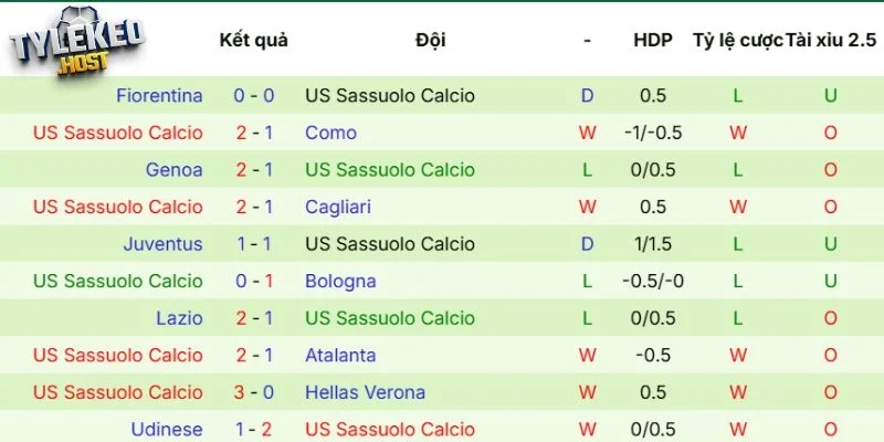 Ấn tượng thể hiện của Sassuolo