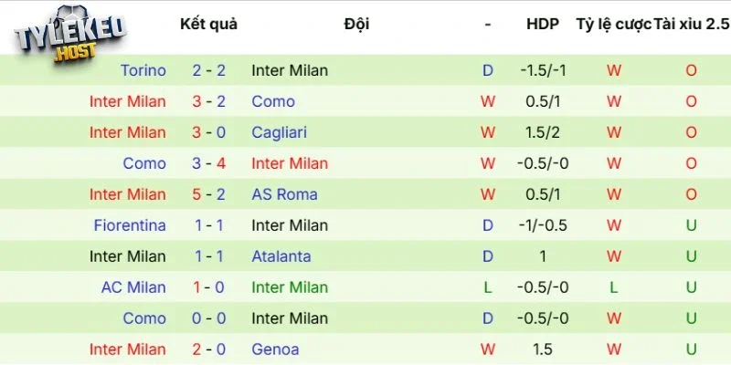 Ấn tượng thi đấu của Inter Milan