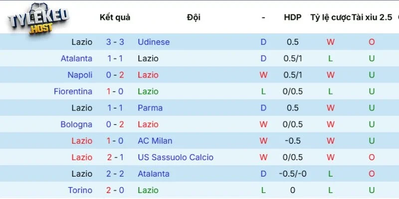 Ấn tượng thi đấu của Lazio