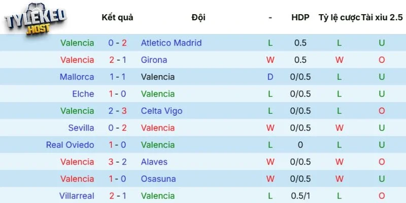 Cập nhật mới nhất phong độ Valencia