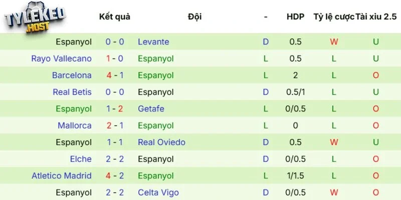 Dấu ấn ra sân của Espanyol
