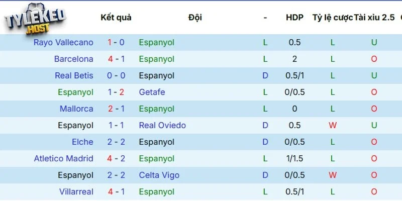 Dấu ấn ra sân của Espanyol