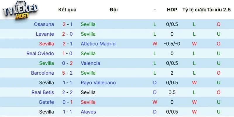 Dấu ấn ra sân của Sevilla
