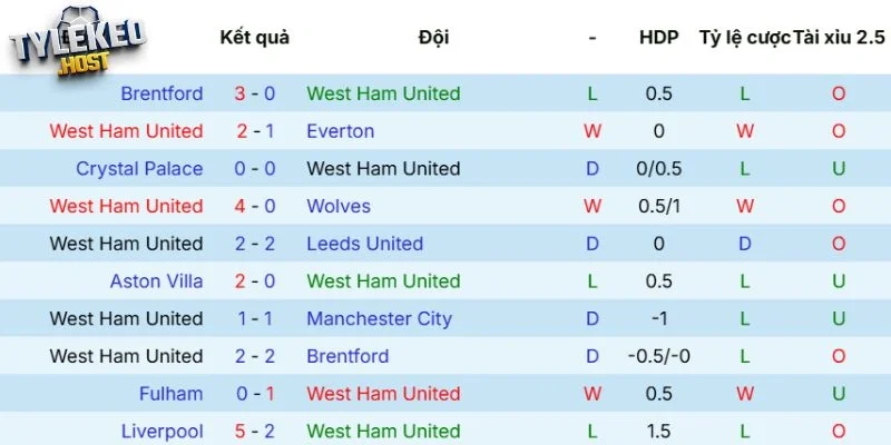 Dấu ấn ra sân của West Ham United