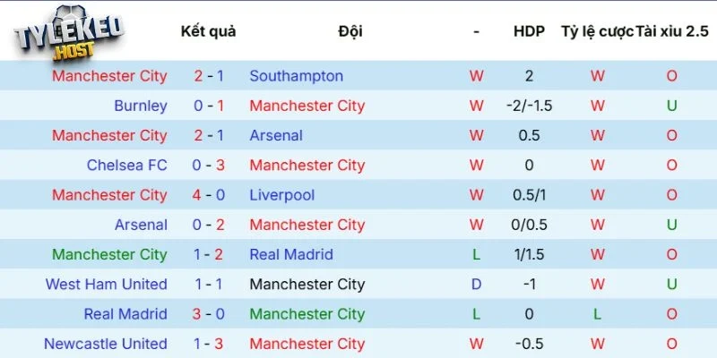 Dấu ấn thi đấu của Manchester City