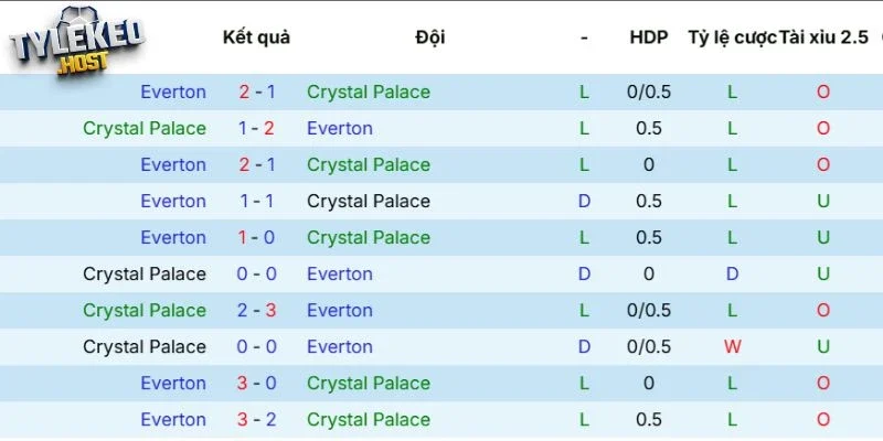 Kết quả ra sân của Crystal Palace