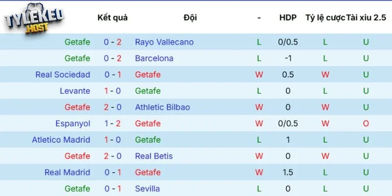 Dữ liệu phong độ Getafe