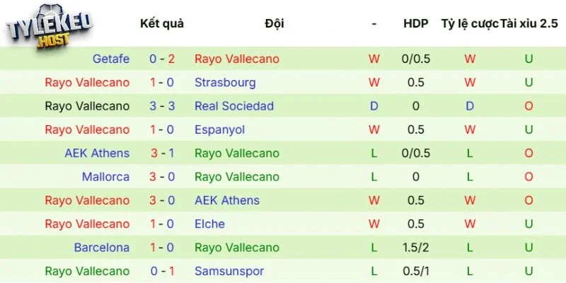 Dữ liệu ra sân mới nhất Rayo Vallecano