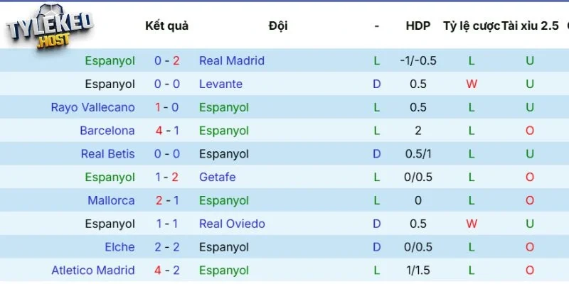 Dữ liệu ra sân vừa qua Espanyol
