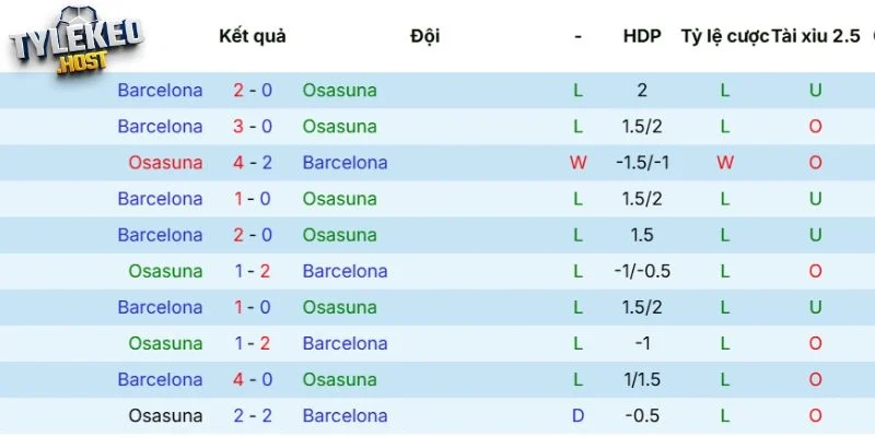 Kết quả các lần gặp mặt của Osasuna vs Barcelona