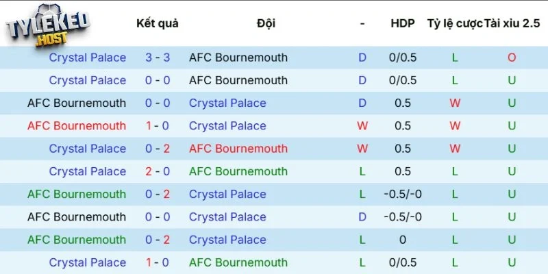 Kết quả đối đầu giữa Bournemouth vs Crystal Palace