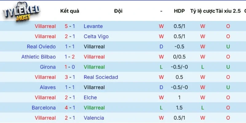 Kết quả phong độ gần đây Villarreal