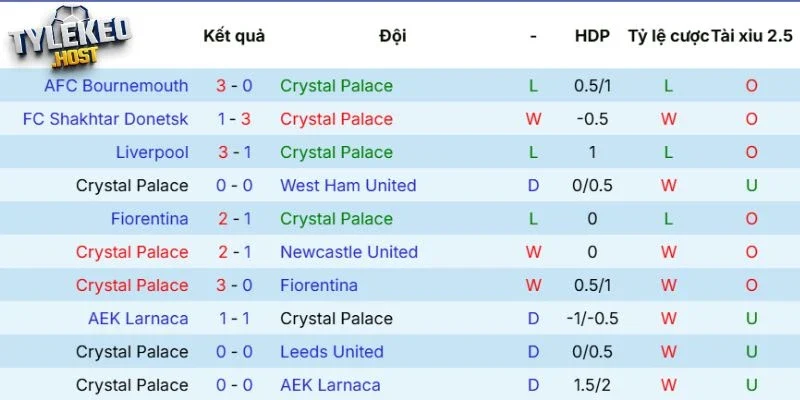 Crystal Palace thi đấu thời gian qua
