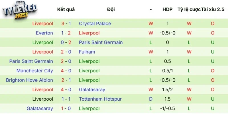 Kết quả thi đấu gần đây của Liverpool