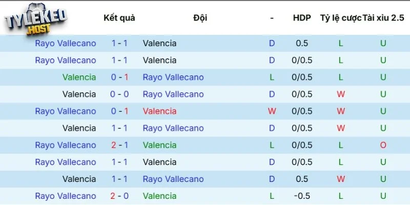 Kết quả Valencia vs Rayo Vallecano sau những trận đối đầu