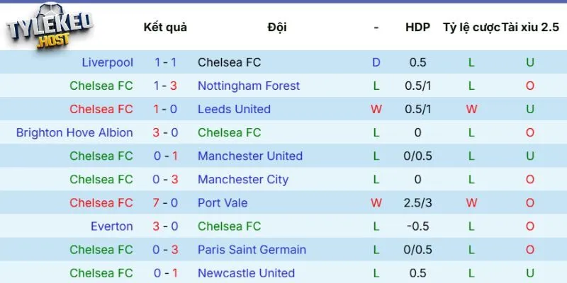 Màn thể hiện của Chelsea gần đây