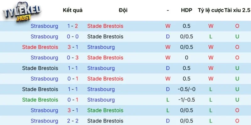 Phân tích kết quả gặp nhau Brest vs Strasbourg