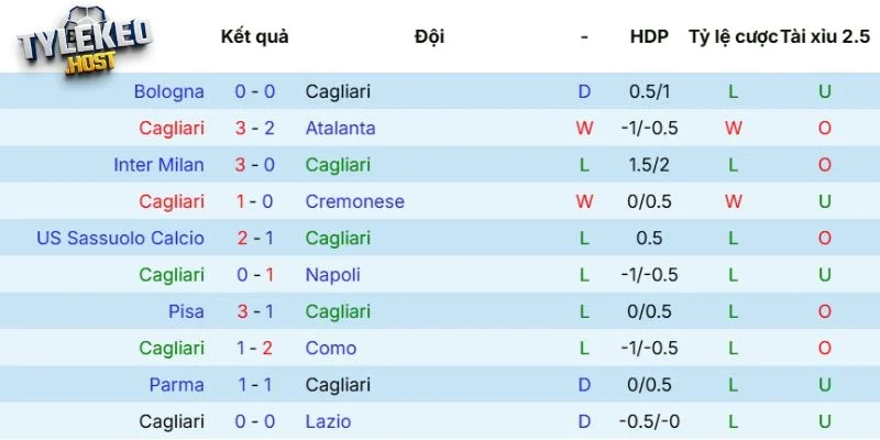 Phong độ của Cagliari
