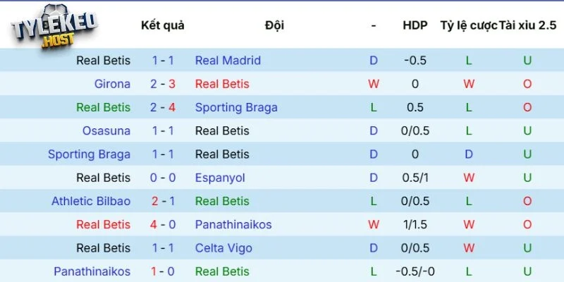 Phong độ của Real Betis