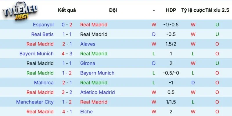 Phong độ của Real Madrid