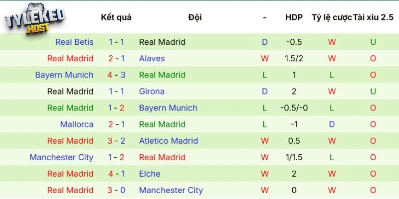 Phong độ của Real Madrid