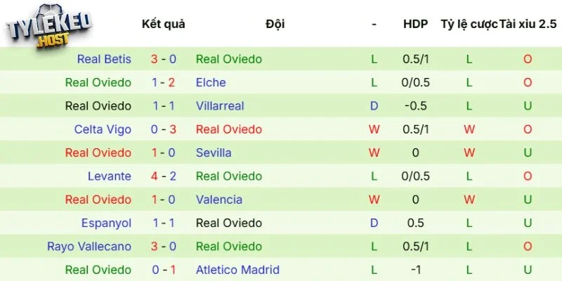 Phong độ của Real Oviedo