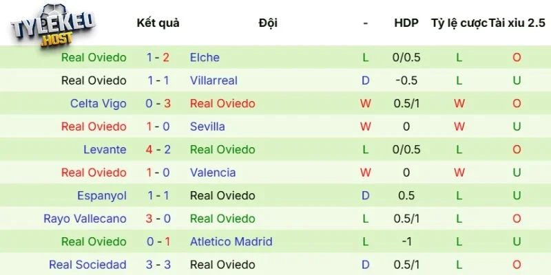 Phong độ của Real Oviedo