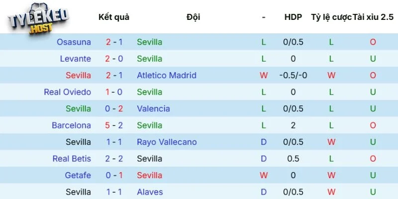 Phong độ của Sevilla