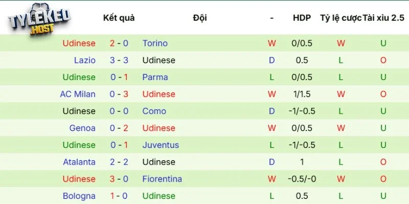 Phong độ của Udinese