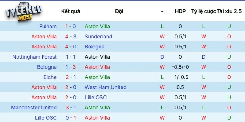 Sức mạnh Aston Villa thể hiện