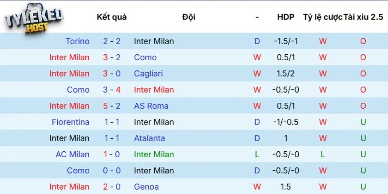 Sức mạnh Inter Milan gần đây