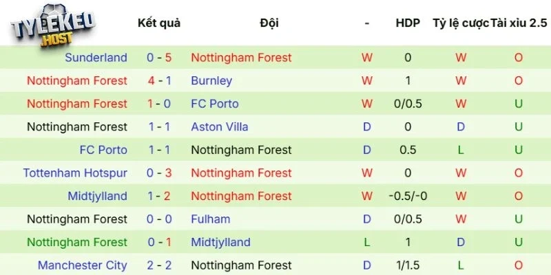 Sức mạnh Nottingham Forest thể hiện